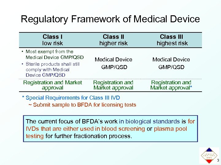 Regulatory Framework of Medical Device Class I low risk Class II higher risk Class