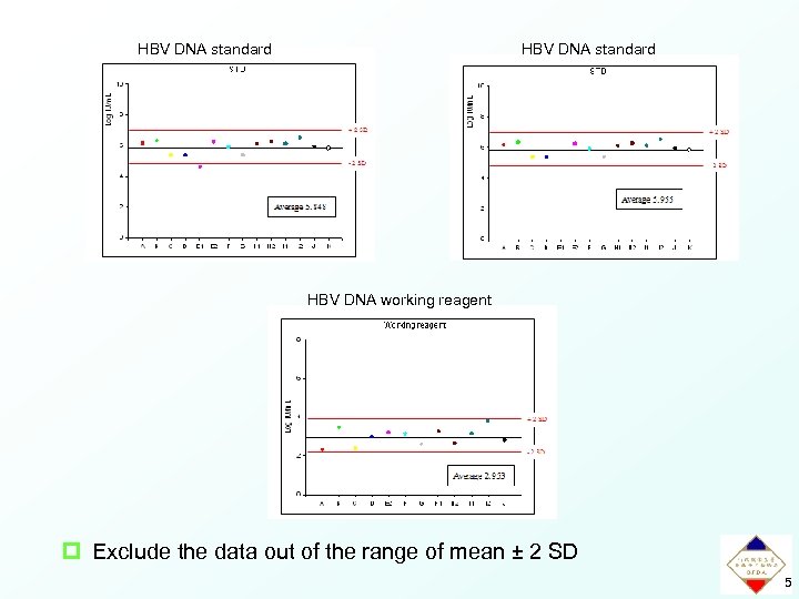 HBV DNA standard HBV DNA working reagent p Exclude the data out of the