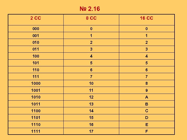 Из 10 сс в 2 сс. Таблица 10 СС И 16 СС. 10сс 2сс 8сс 16сс таблица счисления. Таблица 2 СС. Таблица 2 8 СС.