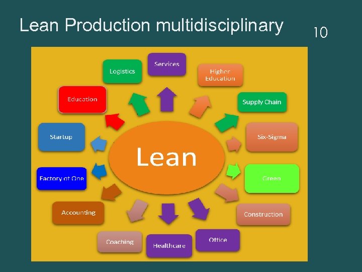 Lean Production multidisciplinary 10 