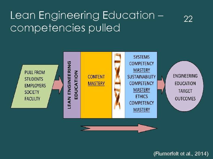 Lean Engineering Education – competencies pulled 22 (Flumerfelt et al. , 2014) 