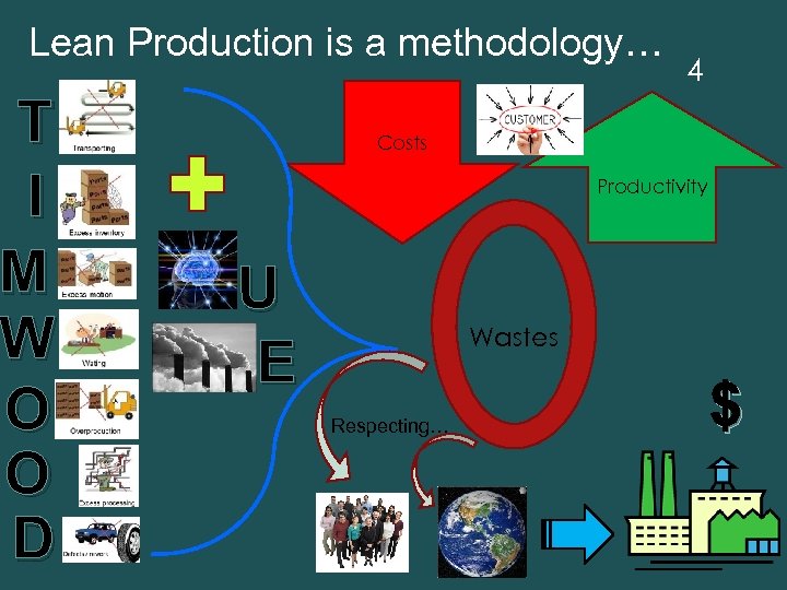 Lean Production is a methodology… T I M W O O D 4 Costs