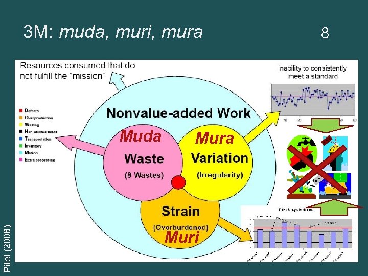 3 M: muda, muri, mura Pitel (2008) Muda Muri 8 