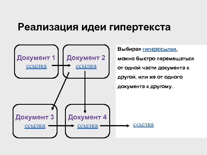 Реализация идеи гипертекста Выбирая гиперссылки, Документ 1 ссылка Документ 2 ссылка можно быстро перемещаться