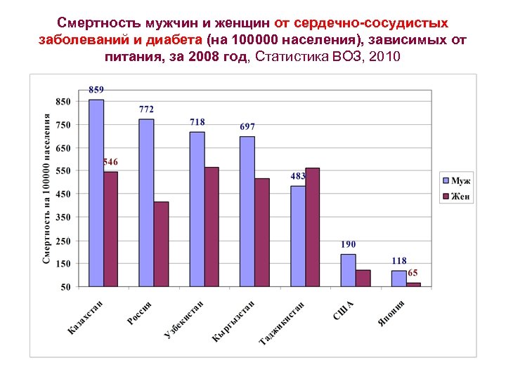 Смертность мужчин и женщин от сердечно-сосудистых заболеваний и диабета (на 100000 населения), зависимых от