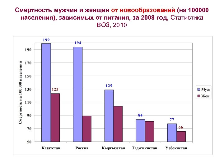 Смертность мужчин и женщин от новообразований (на 100000 населения), зависимых от питания, за 2008