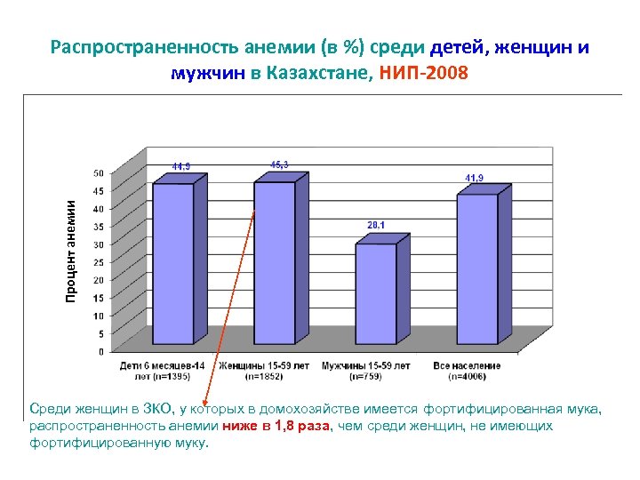 Процент анемии Распространенность анемии (в %) среди детей, женщин и мужчин в Казахстане, НИП-2008