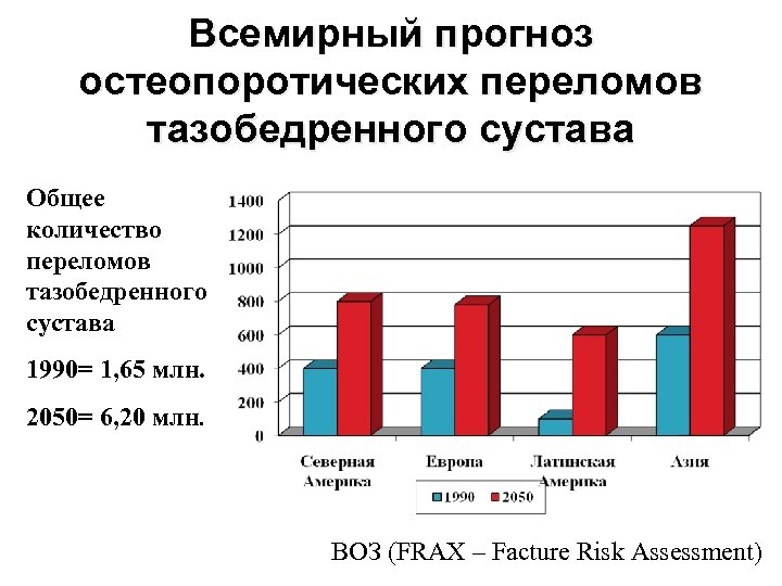 Всемирный прогноз остеопоротических переломов тазобедренного сустава Общее количество переломов тазобедренного сустава 1990= 1, 65