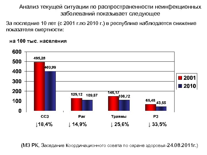 Анализ текущей ситуации по распространенности неинфекционных заболеваний показывает следующее За последние 10 лет (с