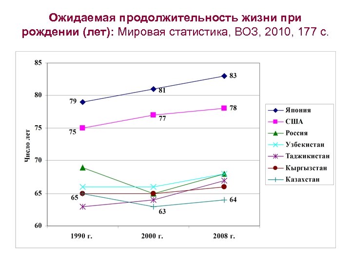 Ожидаемая продолжительность жизни при рождении (лет): Мировая статистика, ВОЗ, 2010, 177 с. 
