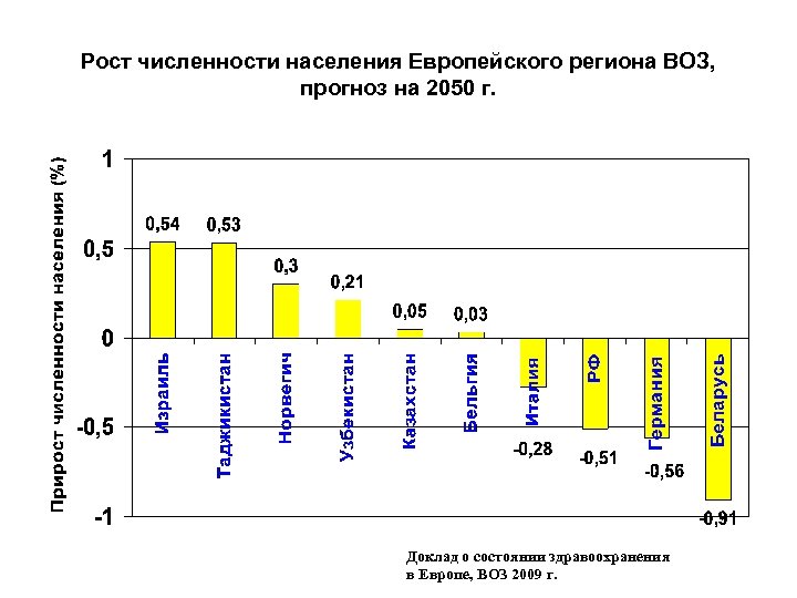 Рост численности населения Европейского региона ВОЗ, прогноз на 2050 г. Доклад о состоянии здравоохранения