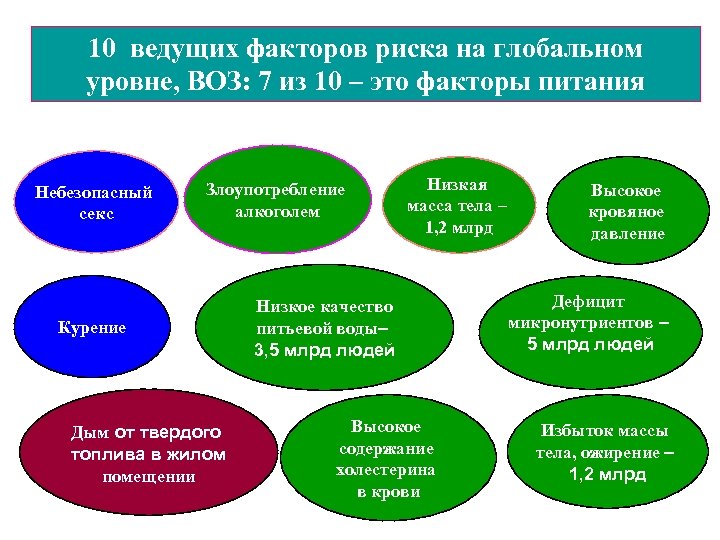 10 ведущих факторов риска на глобальном уровне, ВОЗ: 7 из 10 – это факторы