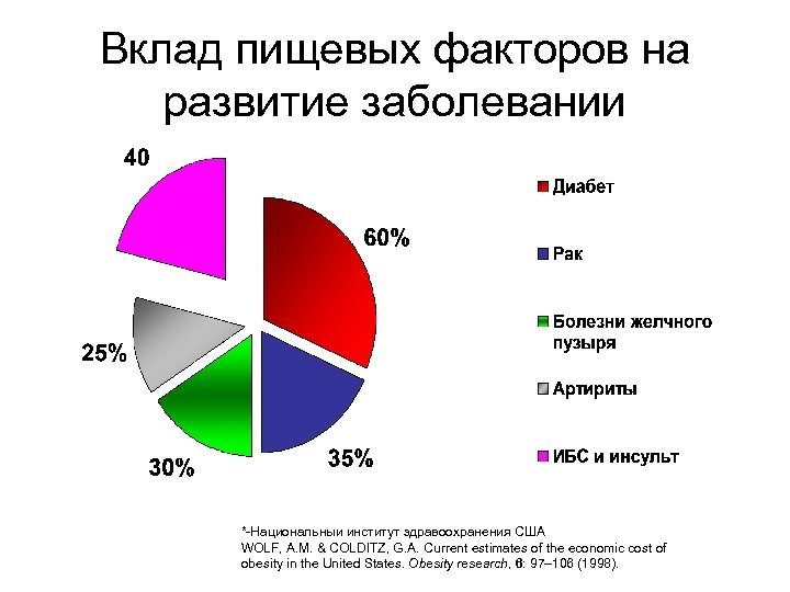 Вклад пищевых факторов на развитие заболевании *-Национальныи институт здравоохранения США WOLF, A. M. &