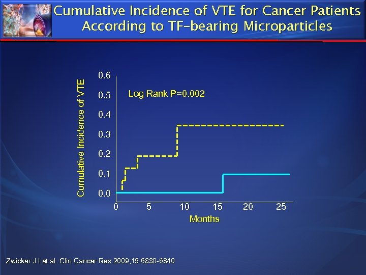 Cumulative Incidence of VTE for Cancer Patients According to TF–bearing Microparticles 0. 6 Log