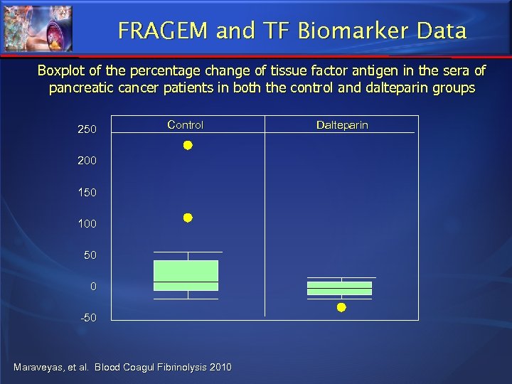 FRAGEM and TF Biomarker Data Boxplot of the percentage change of tissue factor antigen