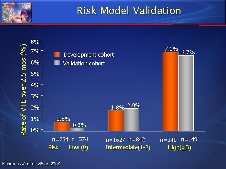 Rate of VTE over 2. 5 mos (%) Risk Model Validation 8% 7% Development