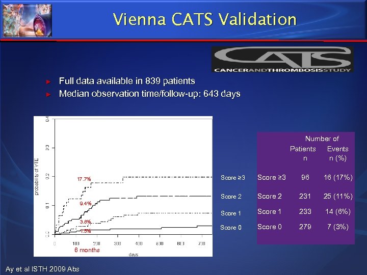 Vienna CATS Validation ► ► Full data available in 839 patients Median observation time/follow-up: