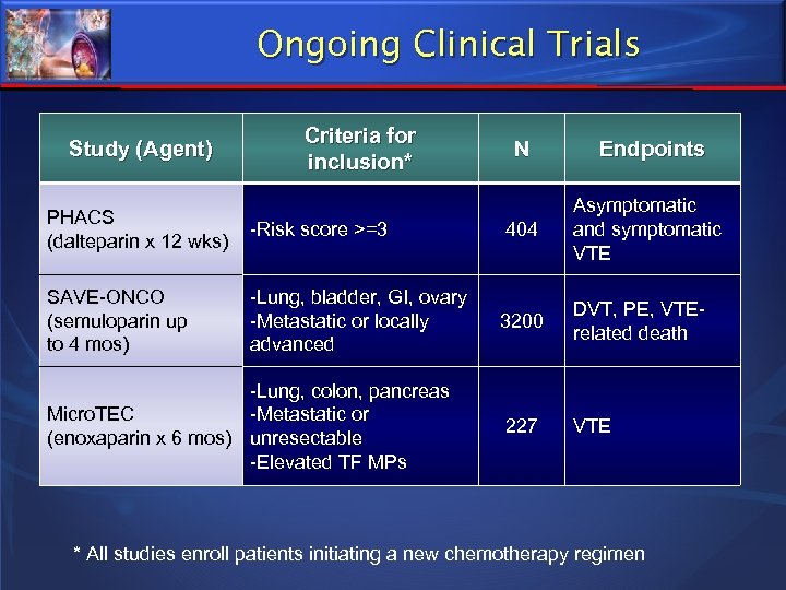 Ongoing Clinical Trials Study (Agent) Criteria for inclusion* N Endpoints PHACS (dalteparin x 12