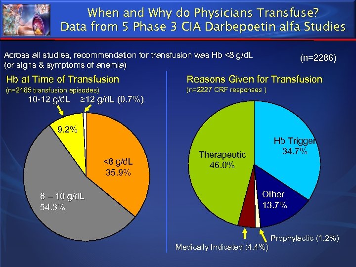 When and Why do Physicians Transfuse? Data from 5 Phase 3 CIA Darbepoetin alfa