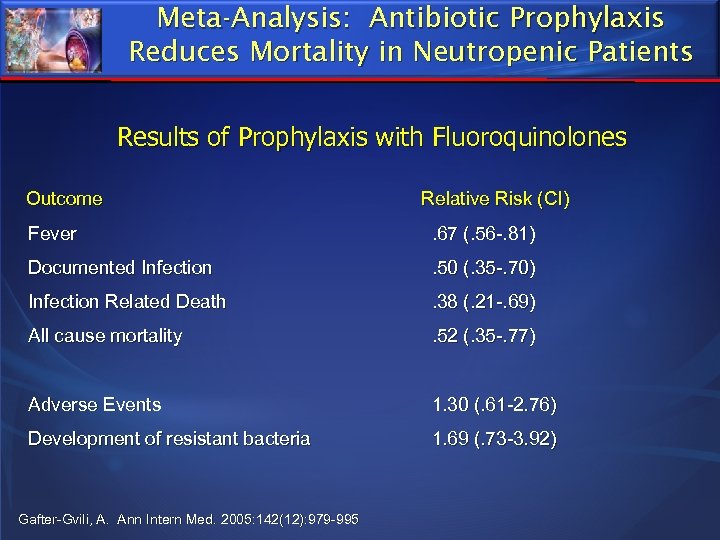 Meta-Analysis: Antibiotic Prophylaxis Reduces Mortality in Neutropenic Patients Results of Prophylaxis with Fluoroquinolones Outcome