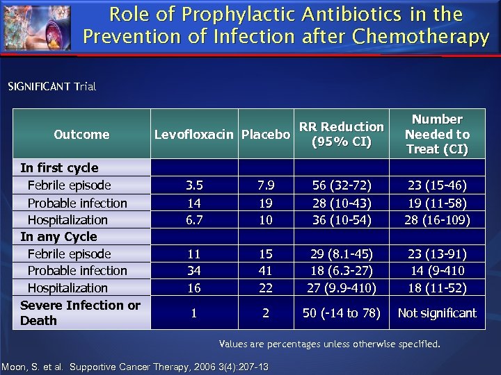 Role of Prophylactic Antibiotics in the Prevention of Infection after Chemotherapy SIGNIFICANT Trial Outcome