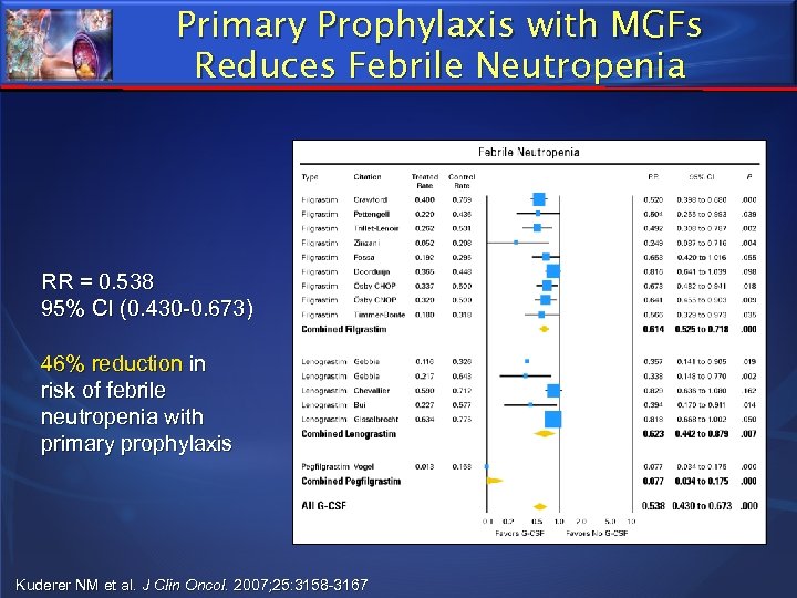 Primary Prophylaxis with MGFs Reduces Febrile Neutropenia RR = 0. 538 95% CI (0.