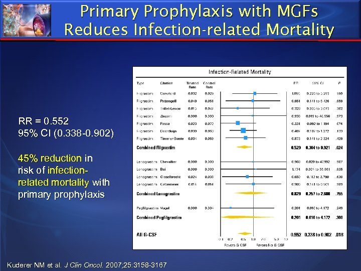 Primary Prophylaxis with MGFs Reduces Infection-related Mortality RR = 0. 552 95% CI (0.