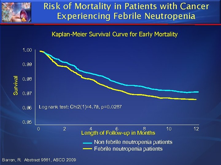 Risk of Mortality in Patients with Cancer Experiencing Febrile Neutropenia Kaplan-Meier Survival Curve for