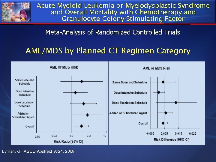 Acute Myeloid Leukemia or Myelodysplastic Syndrome and Overall Mortality with Chemotherapy and Granulocyte Colony-Stimulating