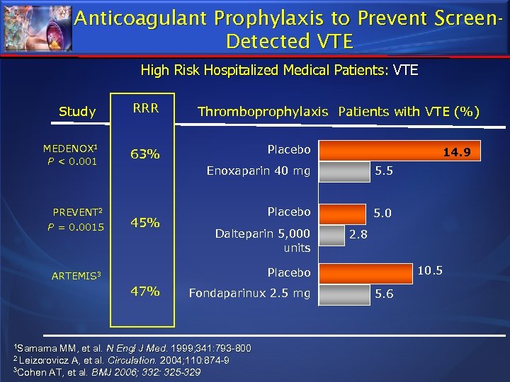 Anticoagulant Prophylaxis to Prevent Screen. Detected VTE High Risk Hospitalized Medical Patients: VTE Study