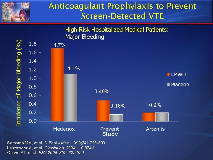 Incidence of Major Bleeding (%) Anticoagulant Prophylaxis to Prevent Screen-Detected VTE High Risk Hospitalized