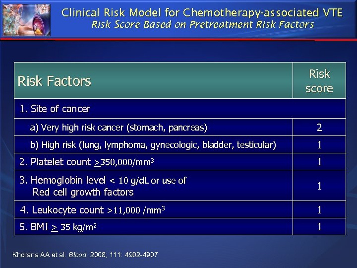Clinical Risk Model for Chemotherapy-associated VTE Risk Score Based on Pretreatment Risk Factors Risk