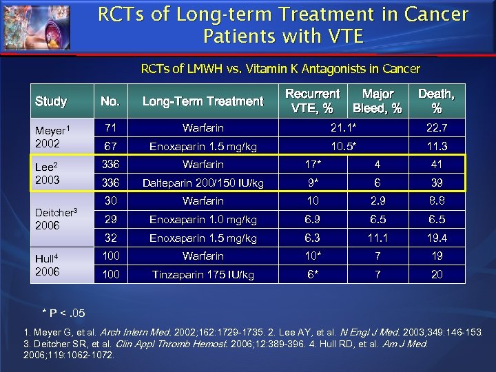RCTs of Long-term Treatment in Cancer Patients with VTE RCTs of LMWH vs. Vitamin