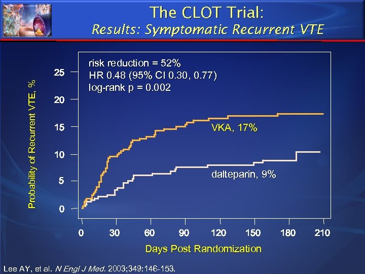 The CLOT Trial: Results: Symptomatic Recurrent VTE risk reduction = 52% HR 0. 48