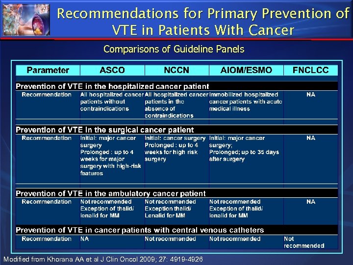 Recommendations for Primary Prevention of VTE in Patients With Cancer Comparisons of Guideline Panels