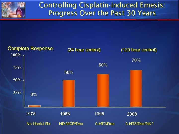 Controlling Cisplatin-induced Emesis: Progress Over the Past 30 Years Complete Response: 100% - (24
