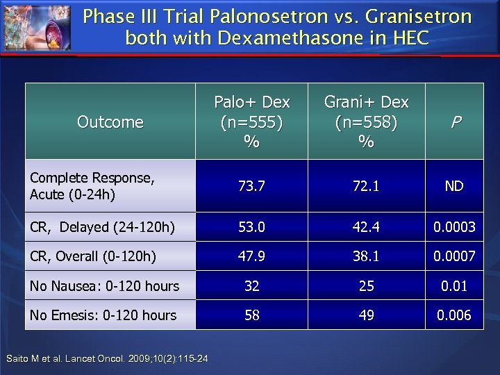 Phase III Trial Palonosetron vs. Granisetron both with Dexamethasone in HEC Palo+ Dex (n=555)
