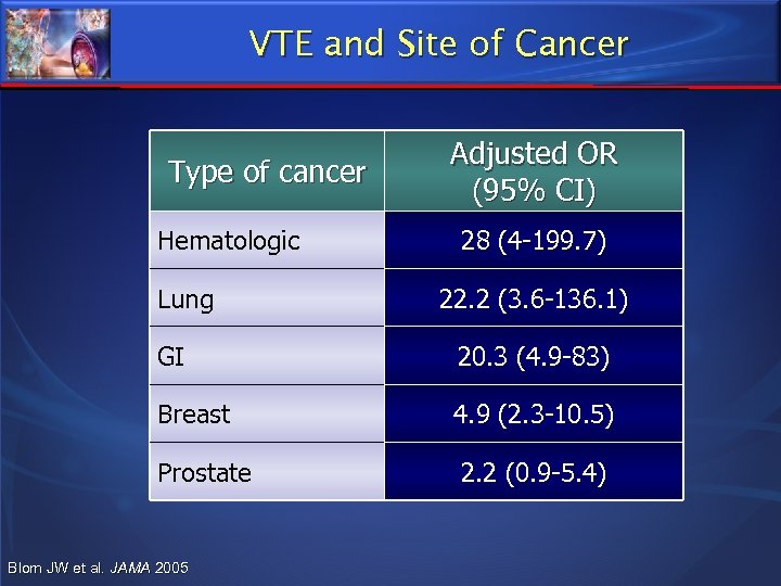VTE and Site of Cancer Type of cancer Hematologic Lung Adjusted OR (95% CI)