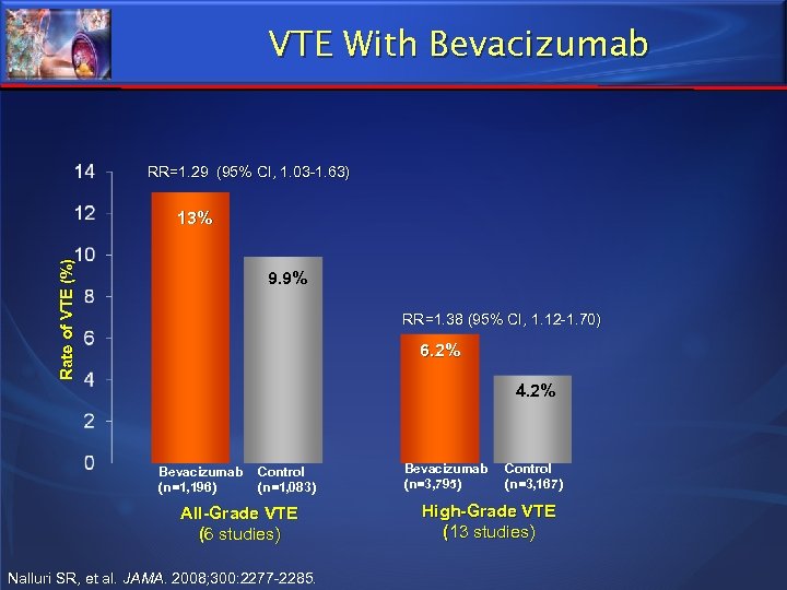 VTE With Bevacizumab RR=1. 29 (95% CI, 1. 03 -1. 63) Rate of VTE