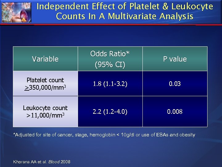 Independent Effect of Platelet & Leukocyte Counts In A Multivariate Analysis Variable Odds Ratio*