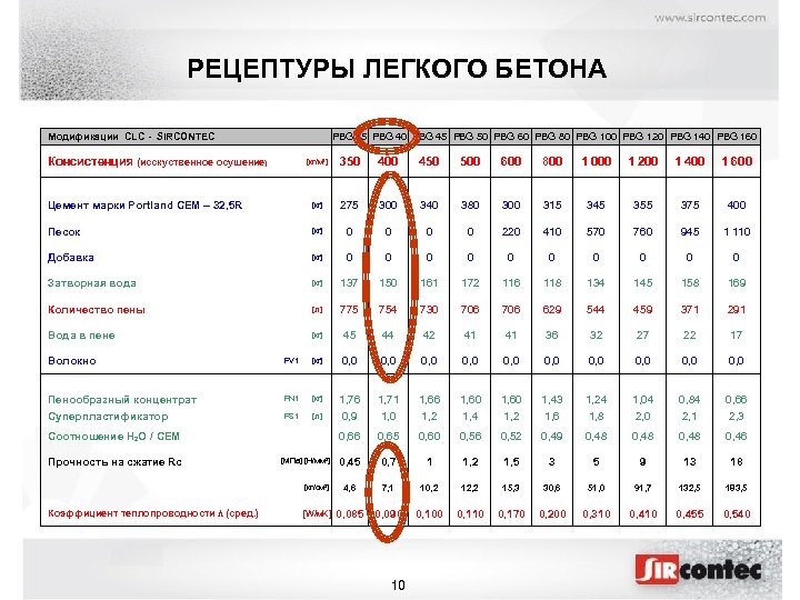 РЕЦЕПТУРЫ ЛЕГКОГО БЕТОНА Модификации CLC - SIRCONTEC Консистенция (исскуственное осушение) PBG 35 PBG 40