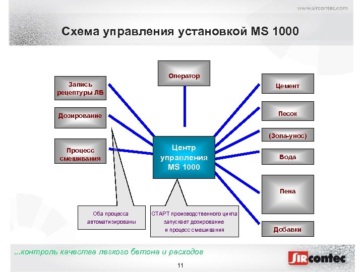 Схема управления установкой MS 1000 Оператор Запись рецептуры ЛБ Цемент Дозирование Песок (Зола-унос) Процесс