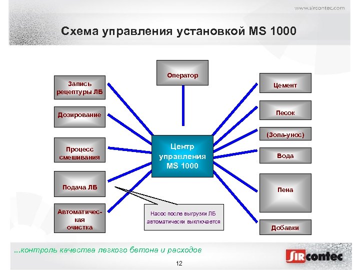 Схема управления установкой MS 1000 Оператор Запись рецептуры ЛБ Цемент Дозирование Песок (Зола-унос) Процесс