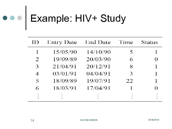 Example: HIV+ Study 14 survival analysis 3/18/2018 