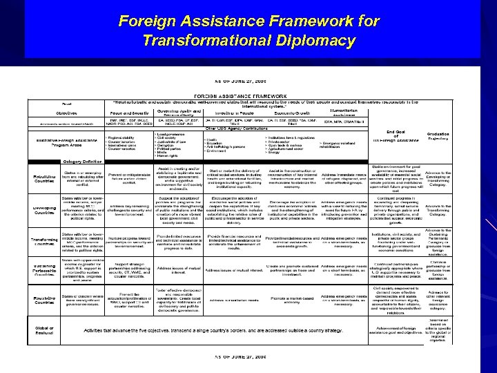 Foreign Assistance Framework for Transformational Diplomacy 