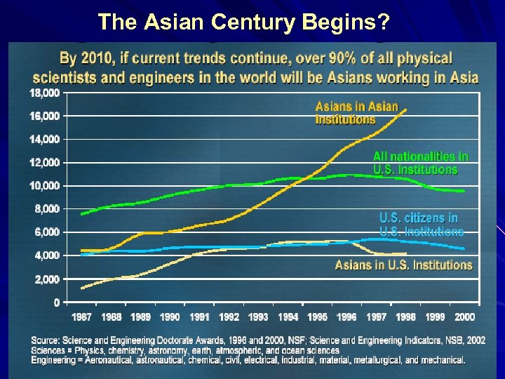 The Asian Century Begins? 