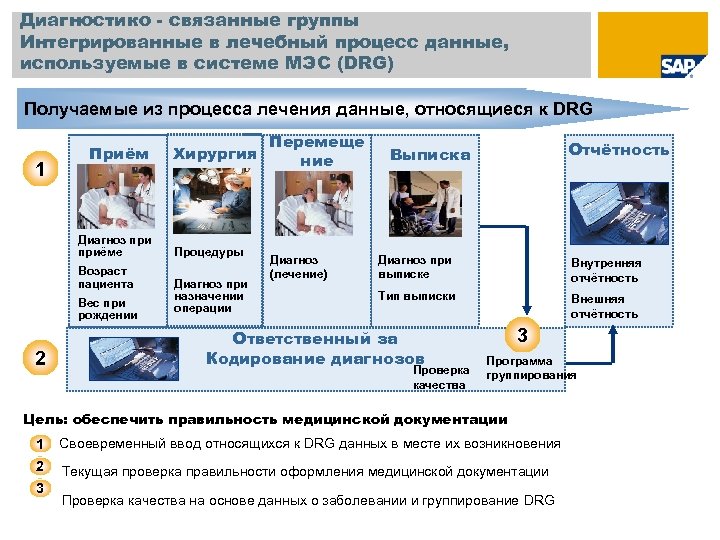 Диагностико - связанные группы Интегрированные в лечебный процесс данные, используемые в системе МЭС (DRG)