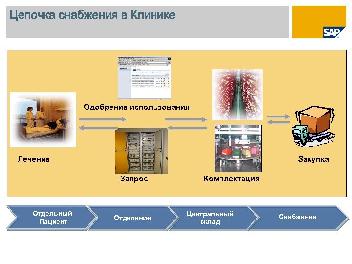 Цепочка снабжения в Клинике Одобрение использования Лечение Закупка Запрос Отдельный Пациент Отделение Комплектация Центральный