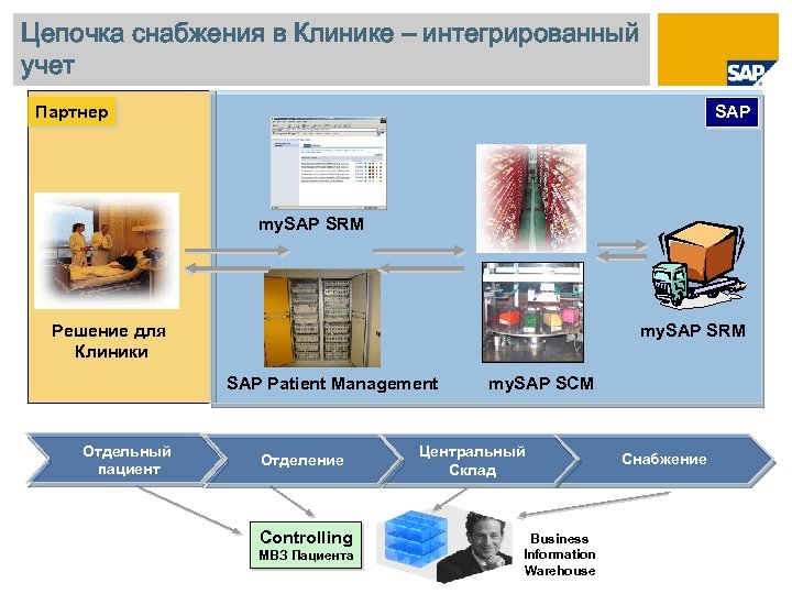 Цепочка снабжения в Клинике – интегрированный учет Партнер SAP my. SAP SRM Решение для