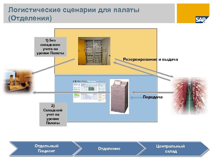 Логистические сценарии для палаты (Отделения) 1) Без складского учета на уровне Палаты Резервирование и
